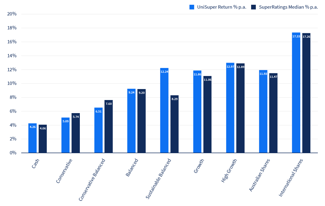 Bar graph of Accumulation product 1-year investment return, shows UniSuper's return was higher than the SuperRatings median for seven investment options, with two exceptions (where Conservative and Conservative Balanced returns were lower).
