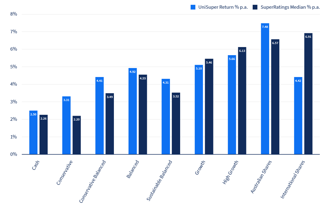 Bar graph of Accumulation 3-year investment return, shows UniSuper's return was higher than the SuperRatings median for six investment options, with three exceptions (where Growth, High Growth and International Shares returns were lower).
