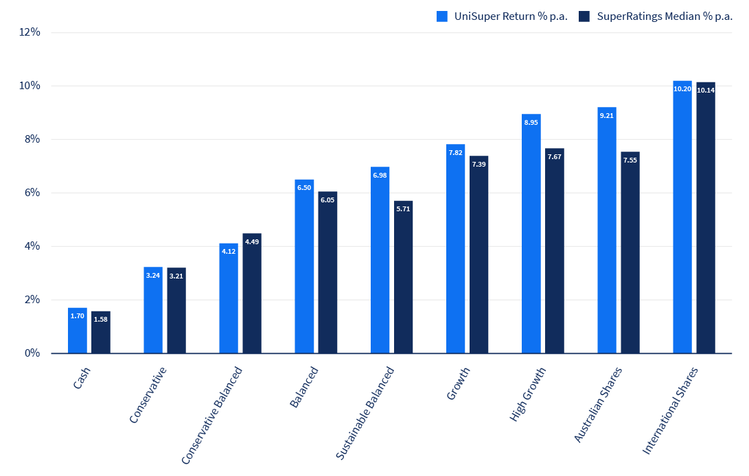 Bar graph of Accumulation 5-year investment return, shows UniSuper's return was higher than the SuperRatings median in eight of the nine investment options, with the exception being Conservative Balanced where returns were lower.