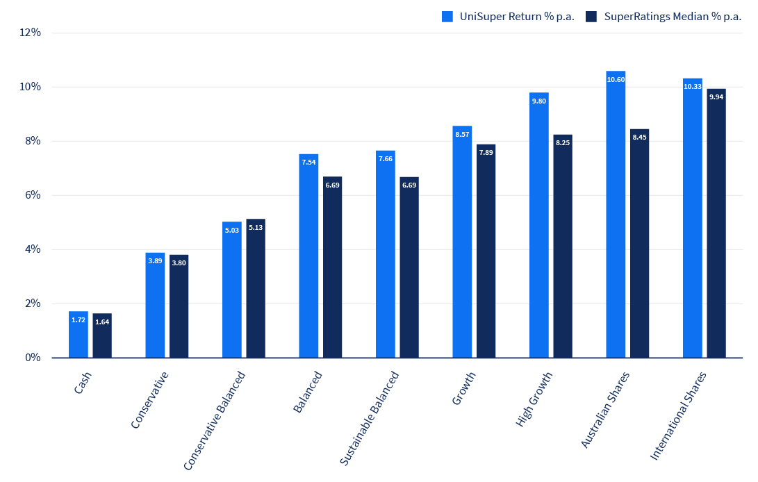 Bar graph of Accumulation 7-year investment return, shows UniSuper's return was higher than the SuperRatings median in eight of the nine investment options, with the exception being Conservative Balanced where returns were lower.