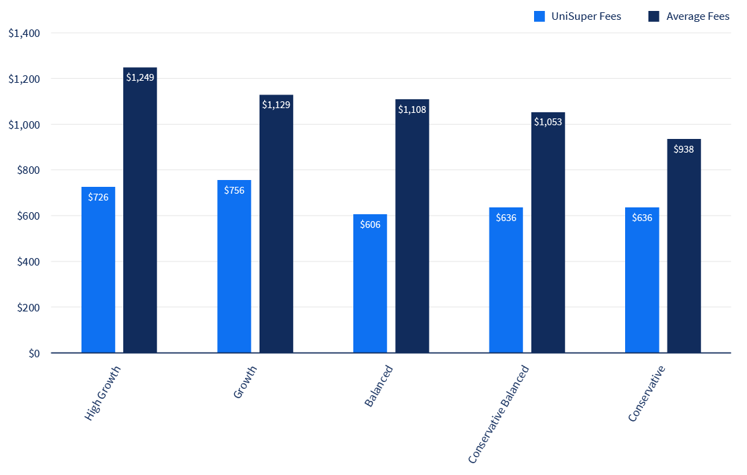 Bar graph of Accumulation product fees on $100,000 balance, shows UniSuper's annual fees and costs are lower when compared with industry average for the same balance.