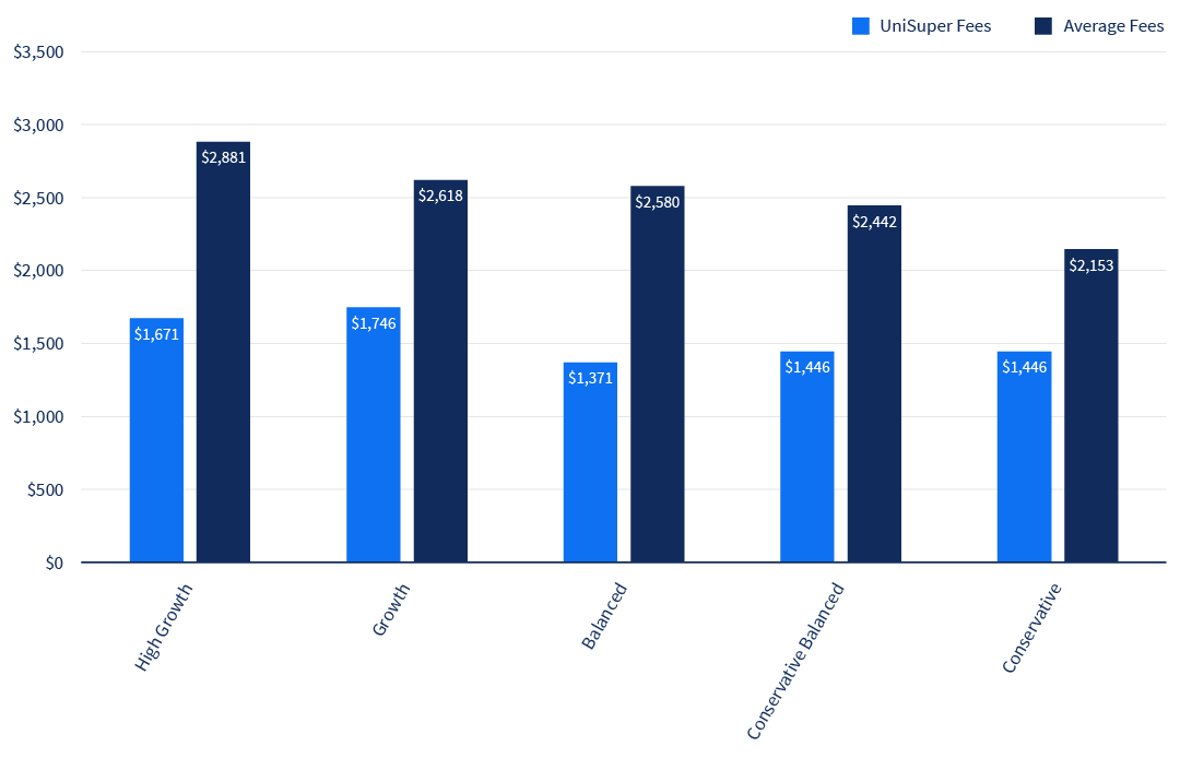 Bar graph of Accumulation product fees on $250,000 balance, shows UniSuper's annual fees and costs are lower when compared with industry average for the same balance.