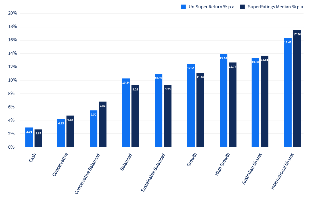 Bar graph of Accumulation 1-year investment return, shows UniSuper's return was higher than the SuperRatings median for Cash, Balanced, Sustainable Balanced, Growth and High Growth and four others were lower.