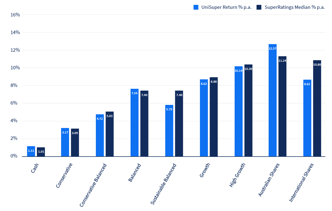 Bar graph of Accumulation 3-year investment return, shows UniSuper's return was higher than the SuperRatings median for four investment options, with five exceptions (where Conservative Balanced, Sustainable Balanced, Growth, High Growth and International Shares returns were lower).