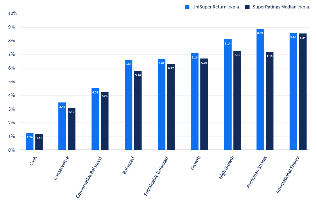 Bar graph of Accumulation 5-year investment return, shows UniSuper's return was higher than the SuperRatings median in all nine investment options.