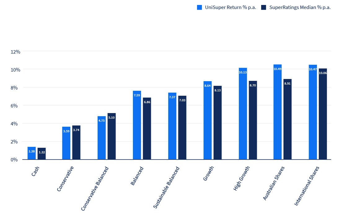 Bar graph of Accumulation product 7-year investment return, shows UniSuper's return was higher than the SuperRatings median for seven investment options, with two exceptions (where Conservative and Conservative Balanced returns were lower).