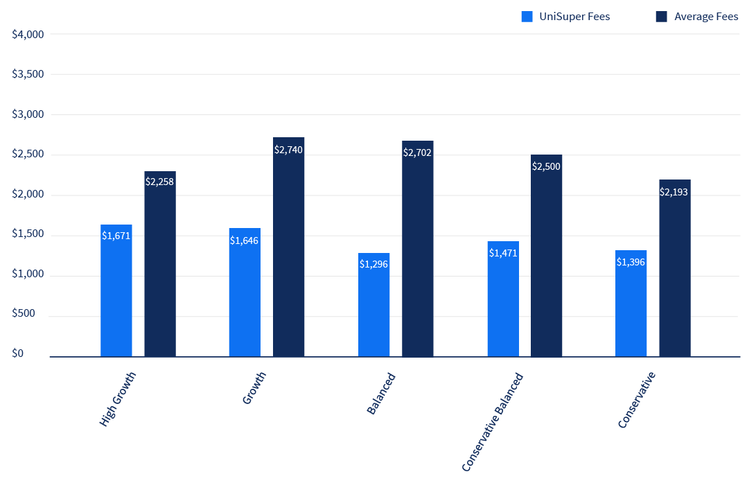 Bar graph of Accumulation product fees on $250,000 balance, shows UniSuper's annual fees and costs are lower when compared with industry average for the same balance.