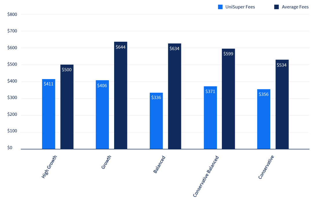 Bar graph of Accumulation product fees on $50,000 balance, shows UniSuper's annual fees and costs are lower when compared with industry average for the same balance.