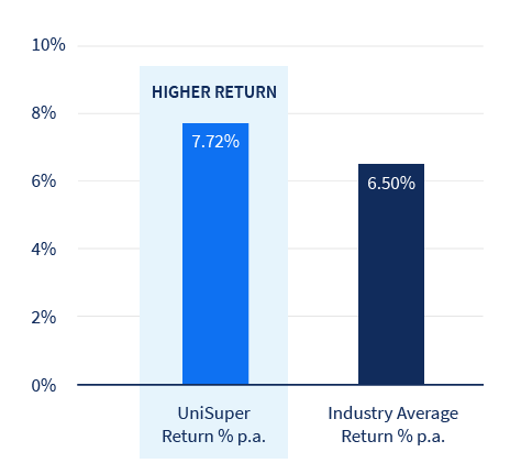Bar graph of MySuper 10-year investment return, shows UniSuper's return of 7.72%, was higher, when compared with the industry average of 6.50%.