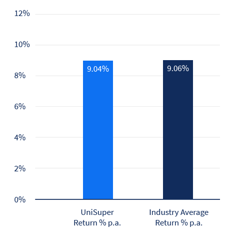 Bar graph of MySuper 1-year investment return, shows UniSuper's return of 9.04% was lower when compared with the industry average of 9.06%.