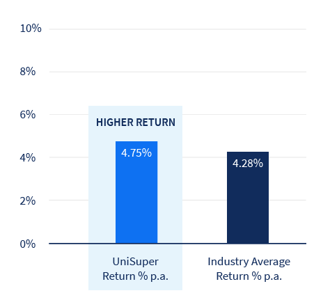Bar graph of MySuper 3-year investment return, shows UniSuper's return of 4.75% was higher, when compared with the industry average of 4.28%.