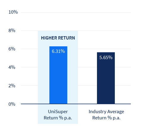 Bar graph of MySuper 5-year investment return, shows UniSuper's return of 6.31%, was higher, when compared with the industry average of 5.65%.