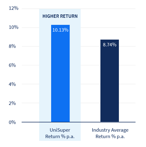 Bar graph of MySuper 1-year investment return, shows UniSuper's return of 10.13% was higher when compared with the industry average of 8.74%.