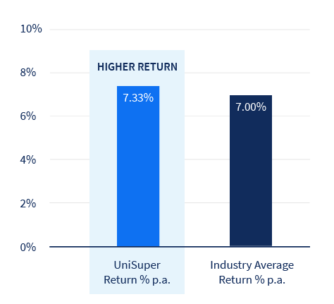 Bar graph of MySuper 3-year investment return, shows UniSuper's return of 7.33% was higher, when compared with the industry average of 7%. 