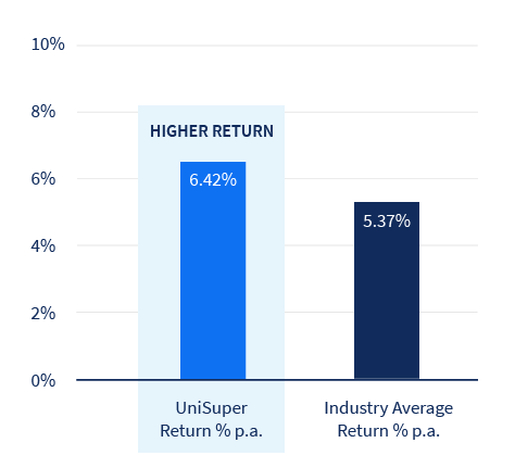 Bar graph of MySuper 5-year investment return, shows UniSuper's return of 6.42%, was higher, when compared with the industry average of 5.37%.