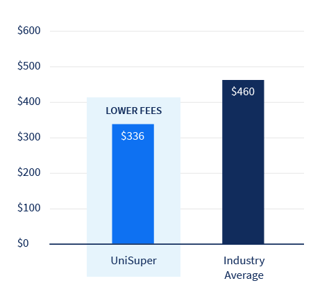 Bar graph of MySuper fees and costs compared to industry average shows UniSuper annual fees of $336 are lower, when compared with industry average fees of $460 (on a $50,000 account balance).