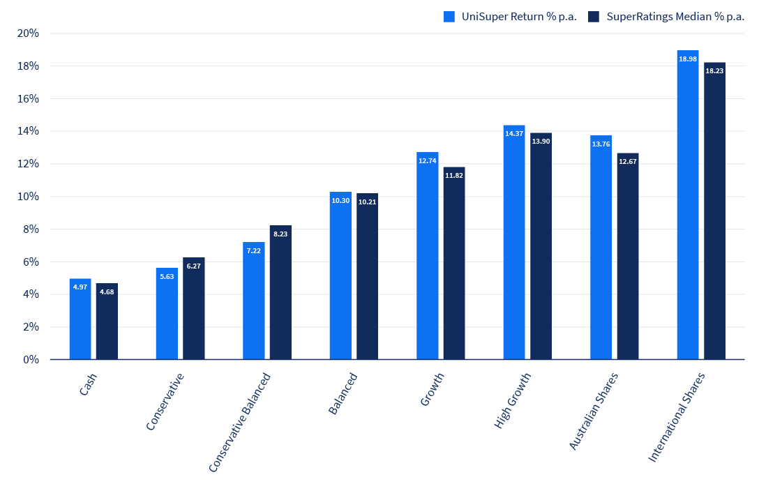 Bar graph of Pension 1-year investment return, shows UniSuper's investment return was greater than the SuperRatings median for six investment options, and lower for two (Conservative, Conservative Balanced). 