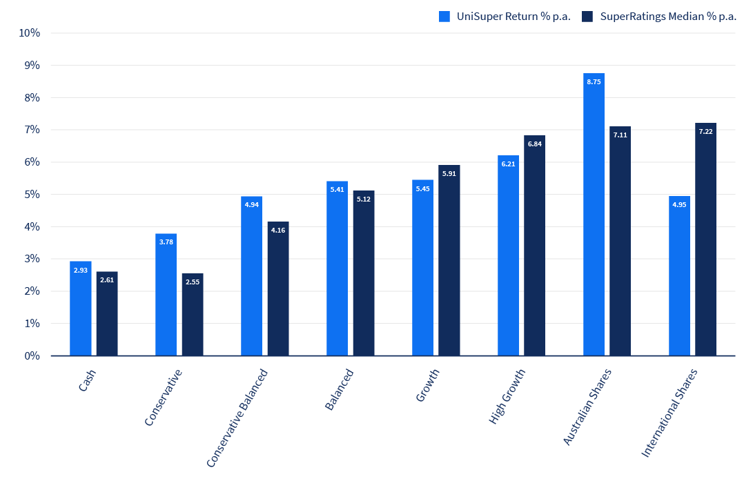 Bar graph of Pension 3-year investment return, shows UniSuper's investment return was greater than the SuperRatings median for five investment options; and lower for three (Growth, High Growth and International Shares).