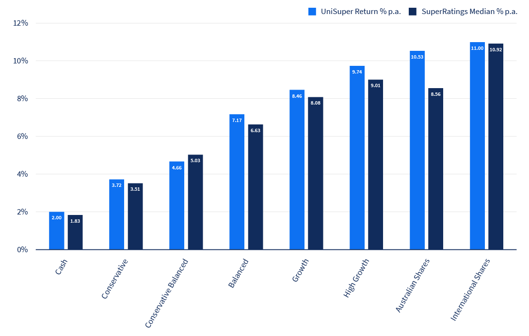 Bar graph of Pension 5-year investment return, shows UniSuper's investment return was greater than the SuperRatings median for seven investment options; and lower for Balanced.