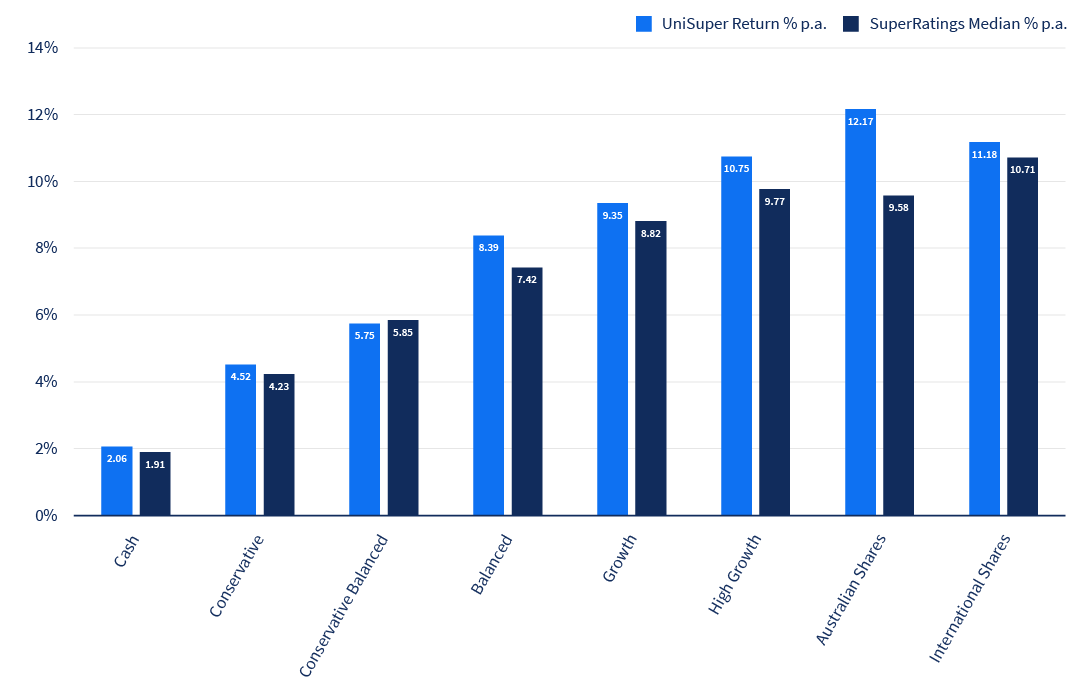 Bar graph of Pension 7-year investment return, shows UniSuper's investment return was greater than the SuperRatings median for seven investment options with one exception (where Conservative Balanced returns were lower).