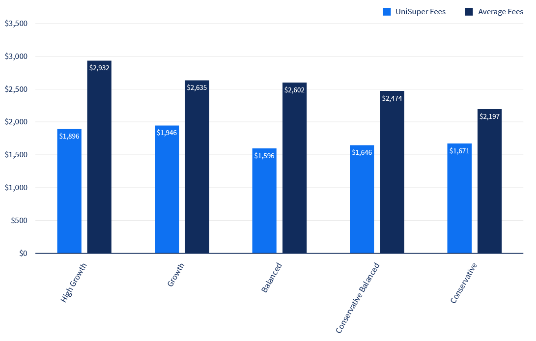 Bar graph of Pension fees on $250,000 balance, shows UniSuper's annual fees and costs are lower than industry average.