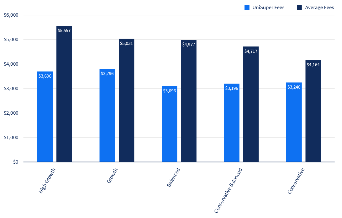 Bar graph of Pension fees on $500,000 balance, shows UniSuper's annual fees and costs are lower than industry average. 