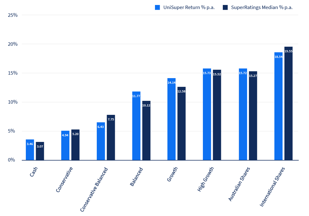 Bar graph of Pension 1-year investment return, shows UniSuper's investment return was greater than the SuperRatings median for five investment options, and lower for three (Conservative, Conservative Balanced, International Shares). 