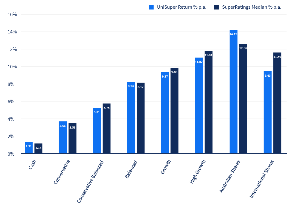 Bar graph of Pension 3-year investment return, shows UniSuper's investment return was greater than the SuperRatings median for four investment options; and lower for four (Conservative Balanced, Growth, High Growth and International Shares).