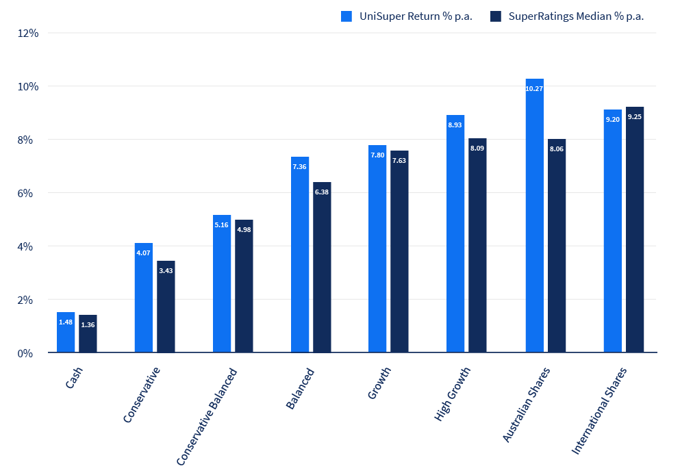 Bar graph of Pension 5-year investment return, shows UniSuper's investment return was greater than the SuperRatings median for seven investment options; and lower for International Shares.