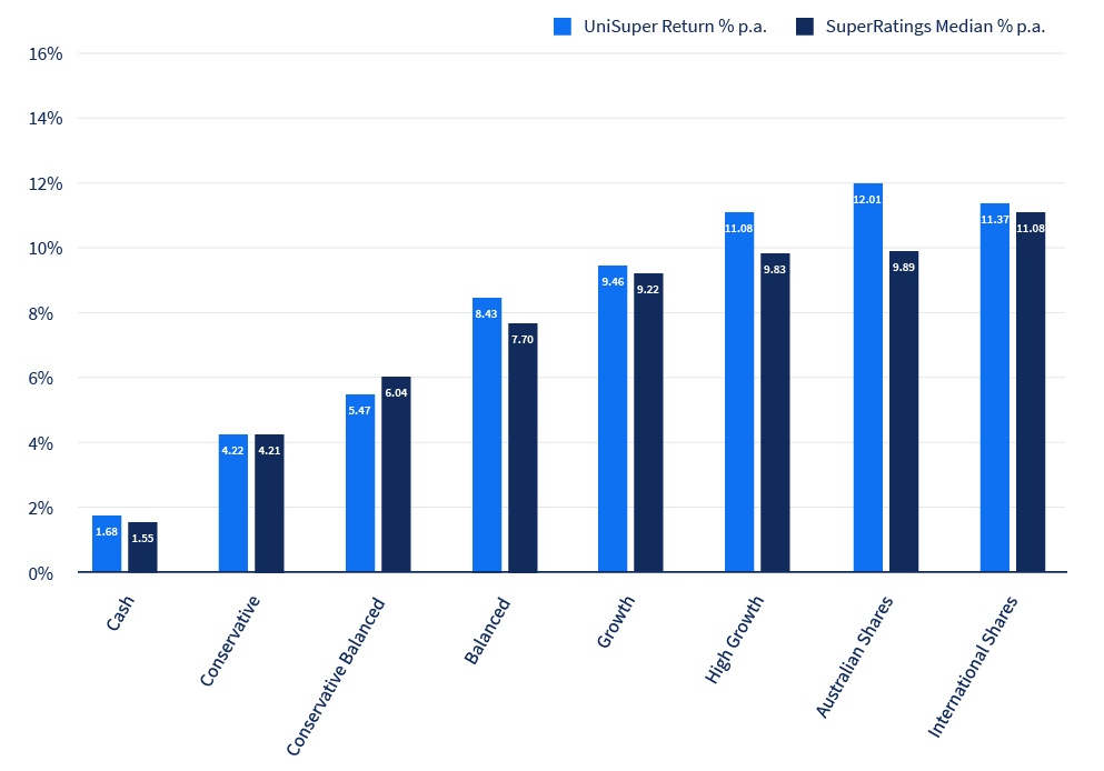 Bar graph of Pension 7-year investment return, shows UniSuper's investment return was greater than the SuperRatings median for seven investment options with one exception (where Conservative Balanced returns were lower).
