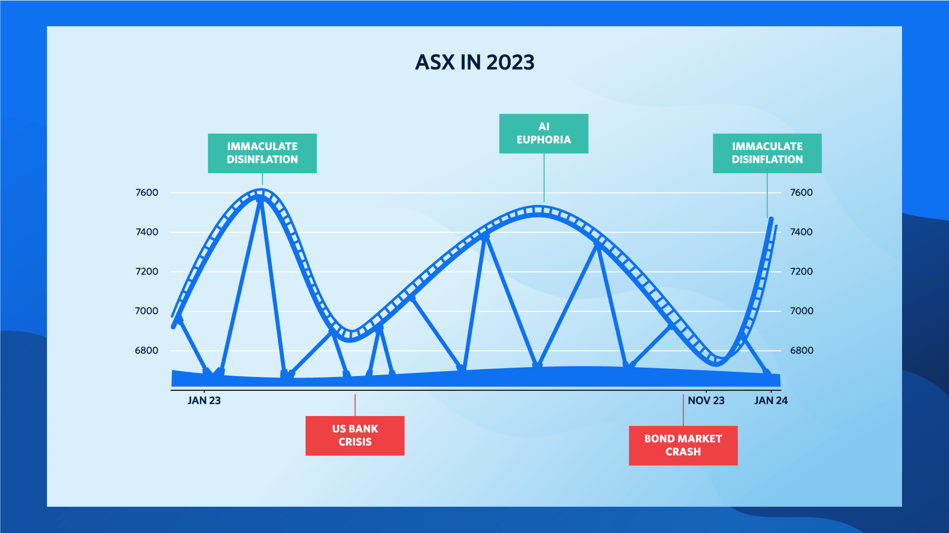 Chart 1: A graph depicts the ‘rollercoaster’ performance of the Australian stock market over the course of 2023.