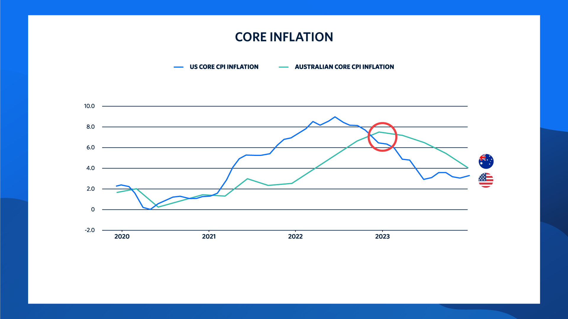 Chart 3: A graph compares core inflation in Australia and the US from 2020 to 2024.
