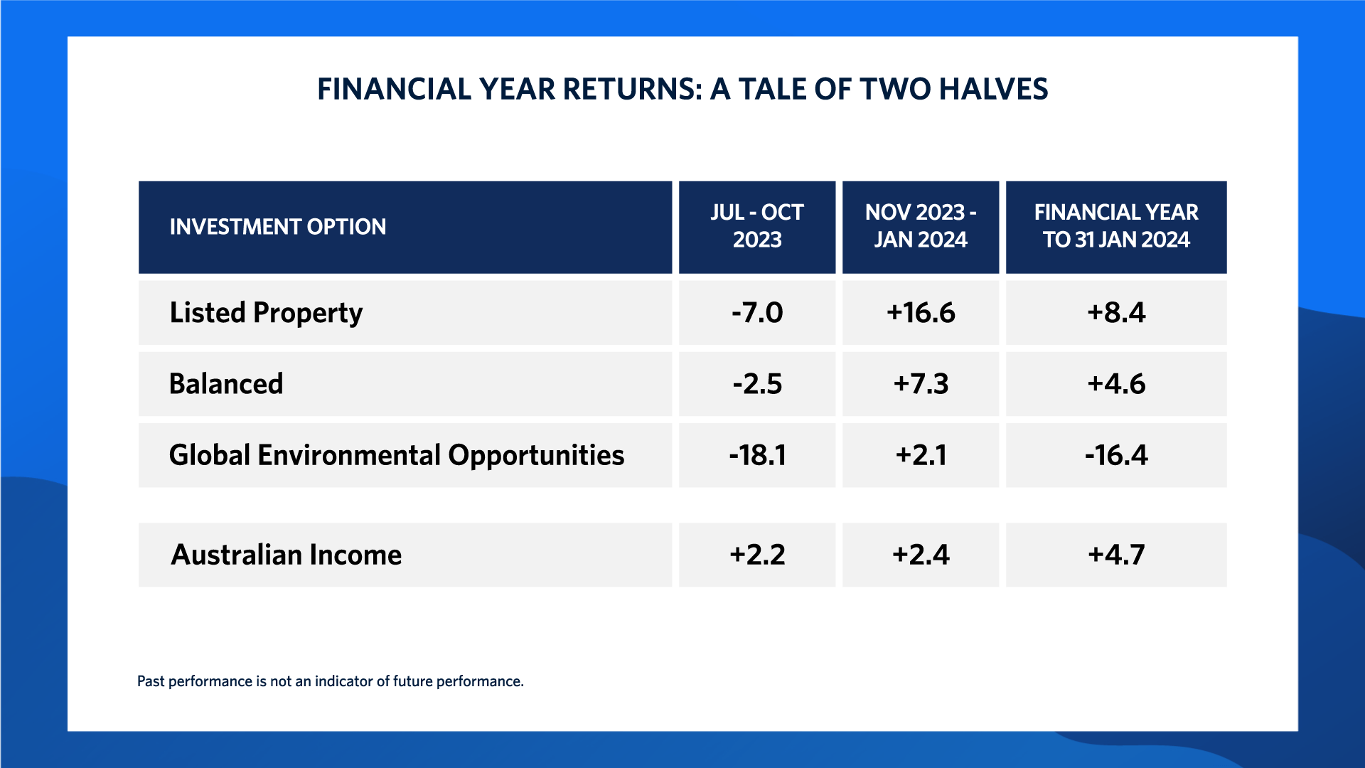 Chart 2: A table shows the performance of UniSuper’s Listed Property, Balanced, Global Environmental Opportunities, and Australian Income investment options between the following periods: July 2023 to October 2023; November 2023 to January 2024; the financial year to 31 January 2024.