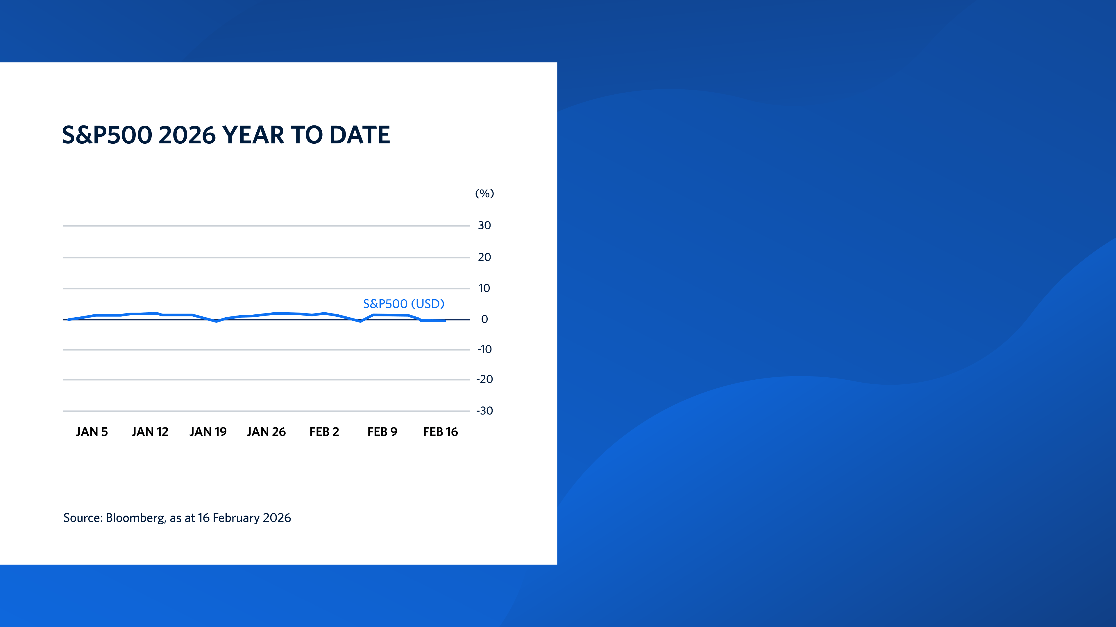 A chart of the return of the S&P 500 Index in US dollar terms for the period 1 January 2026 to 16 February 2026.