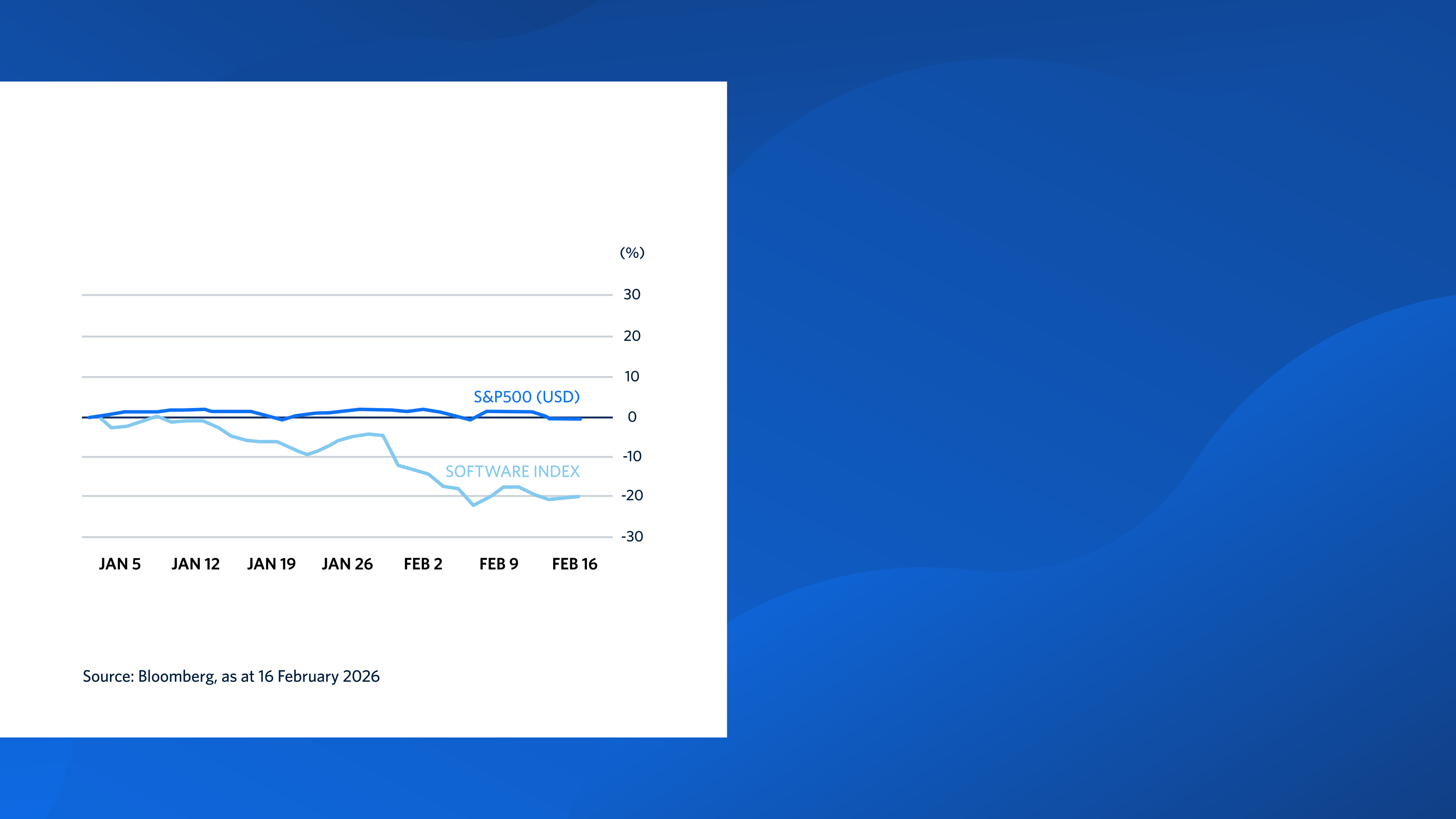 A chart showing the flat S&P 500 Index (USD) versus the software index.