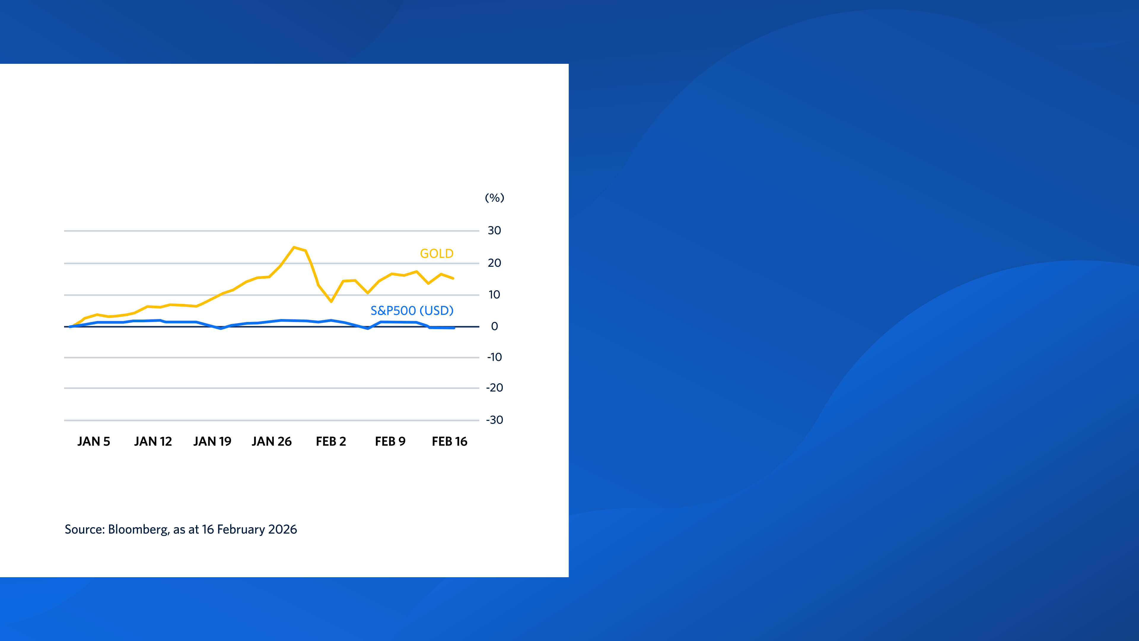 A chart showing the flat S&P 500 Index (USD) versus the price of gold.