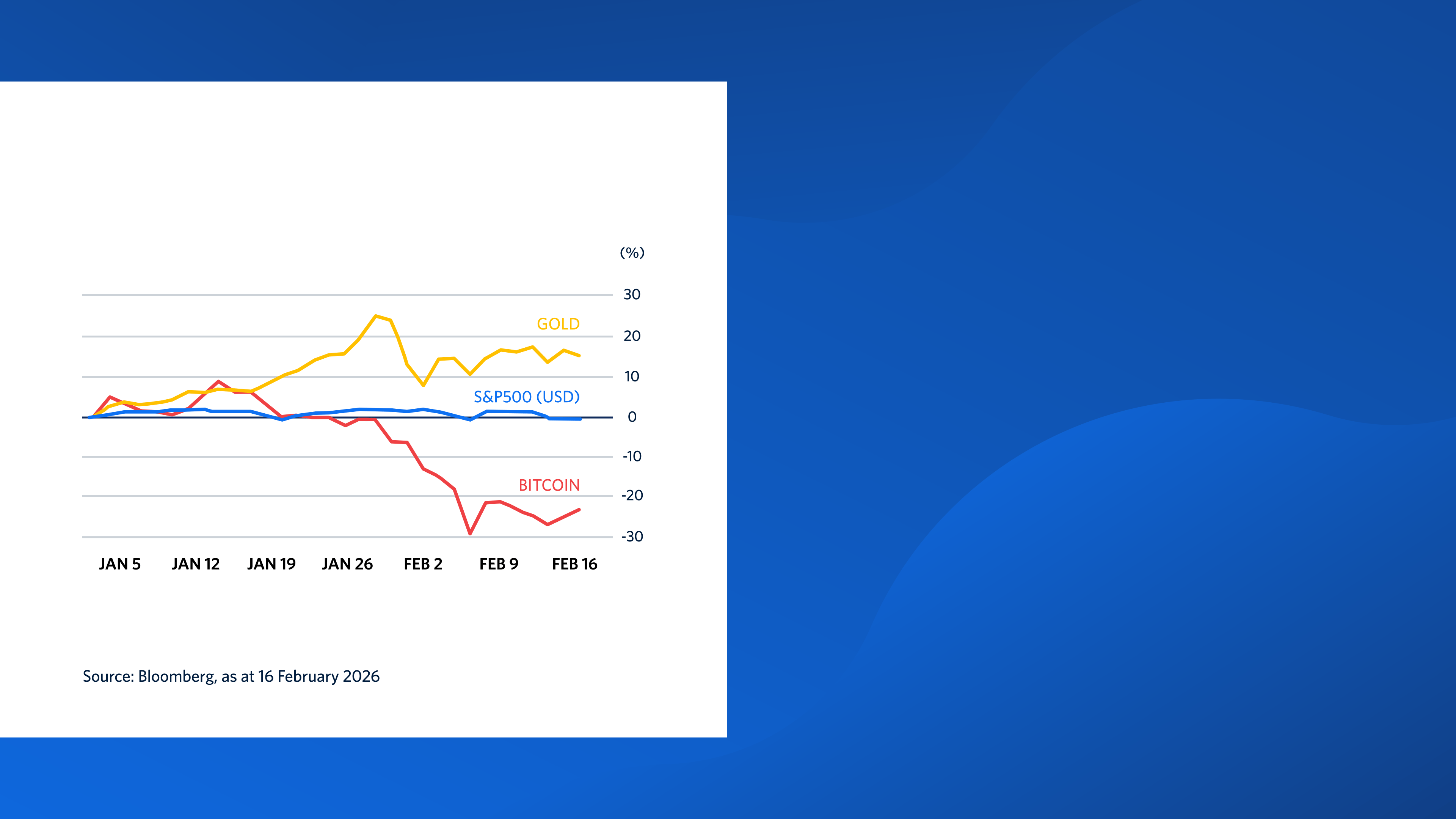 A chart showing the flat S&P 500 Index (USD) versus the prices of gold and bitcoin over the period 1 January 2026 to 16 February 2026.