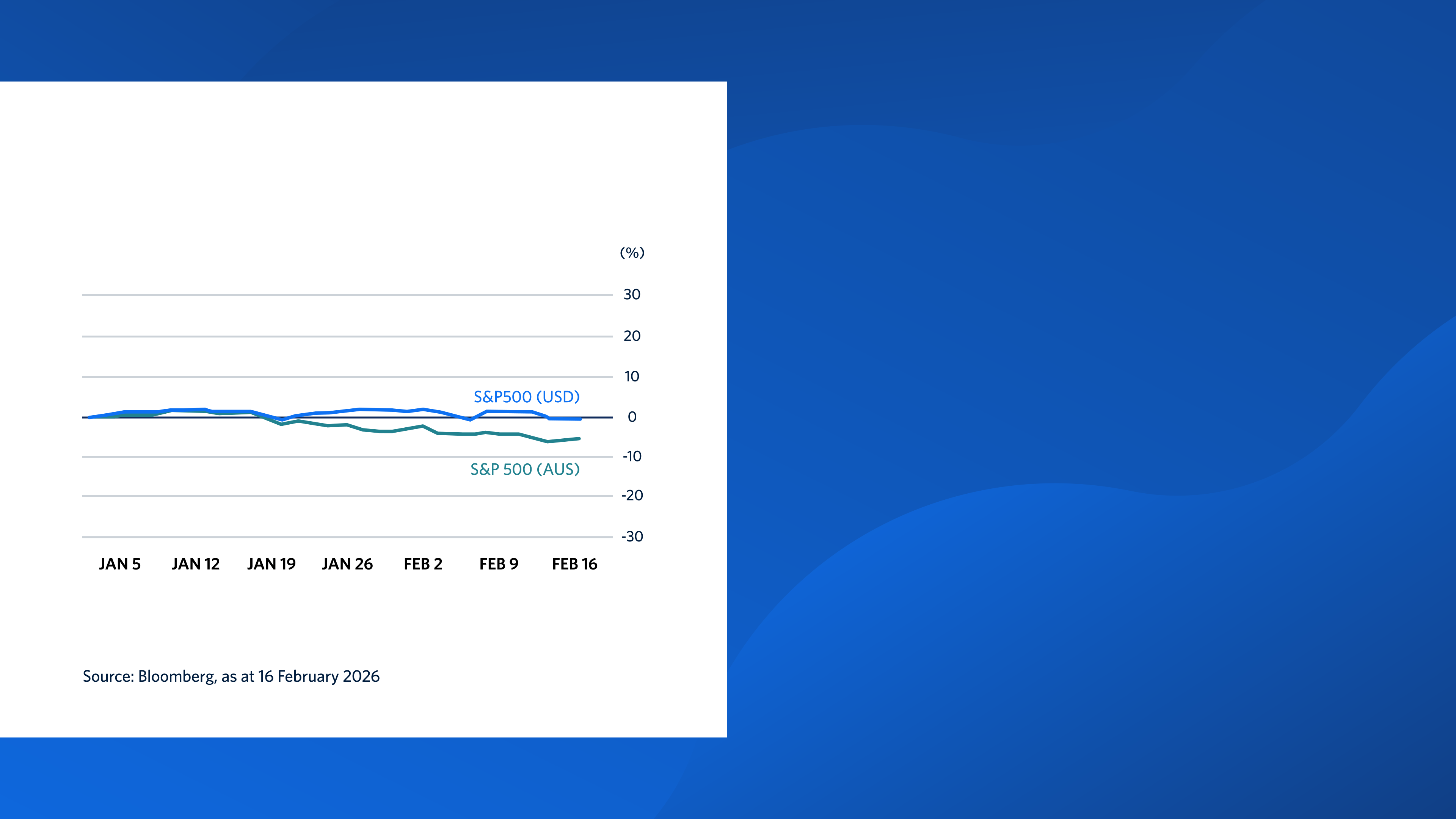 A chart showing the flat return of the S&P 500 Index.