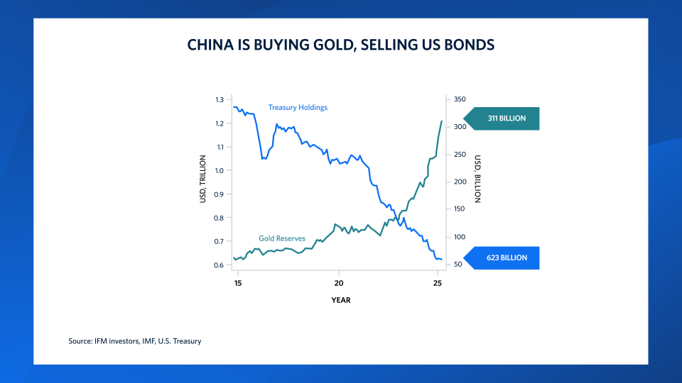A chart showing the change in the value of China's gold reserves versus US Treasury Bonds from 2015 to 2025.