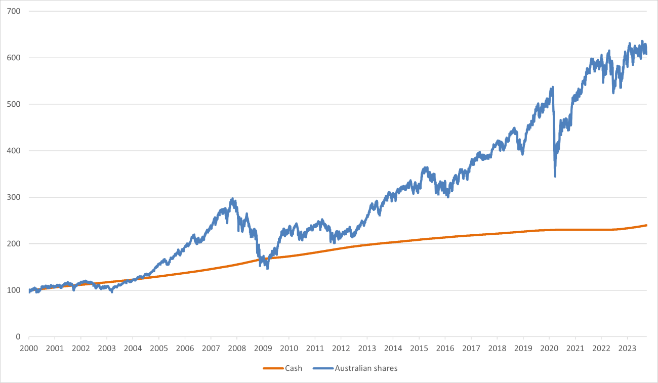 ASX 200 Accumulation Index vs Australian Bank Bill Index (total returns) to from 1 January 2000 to 30 September 2023