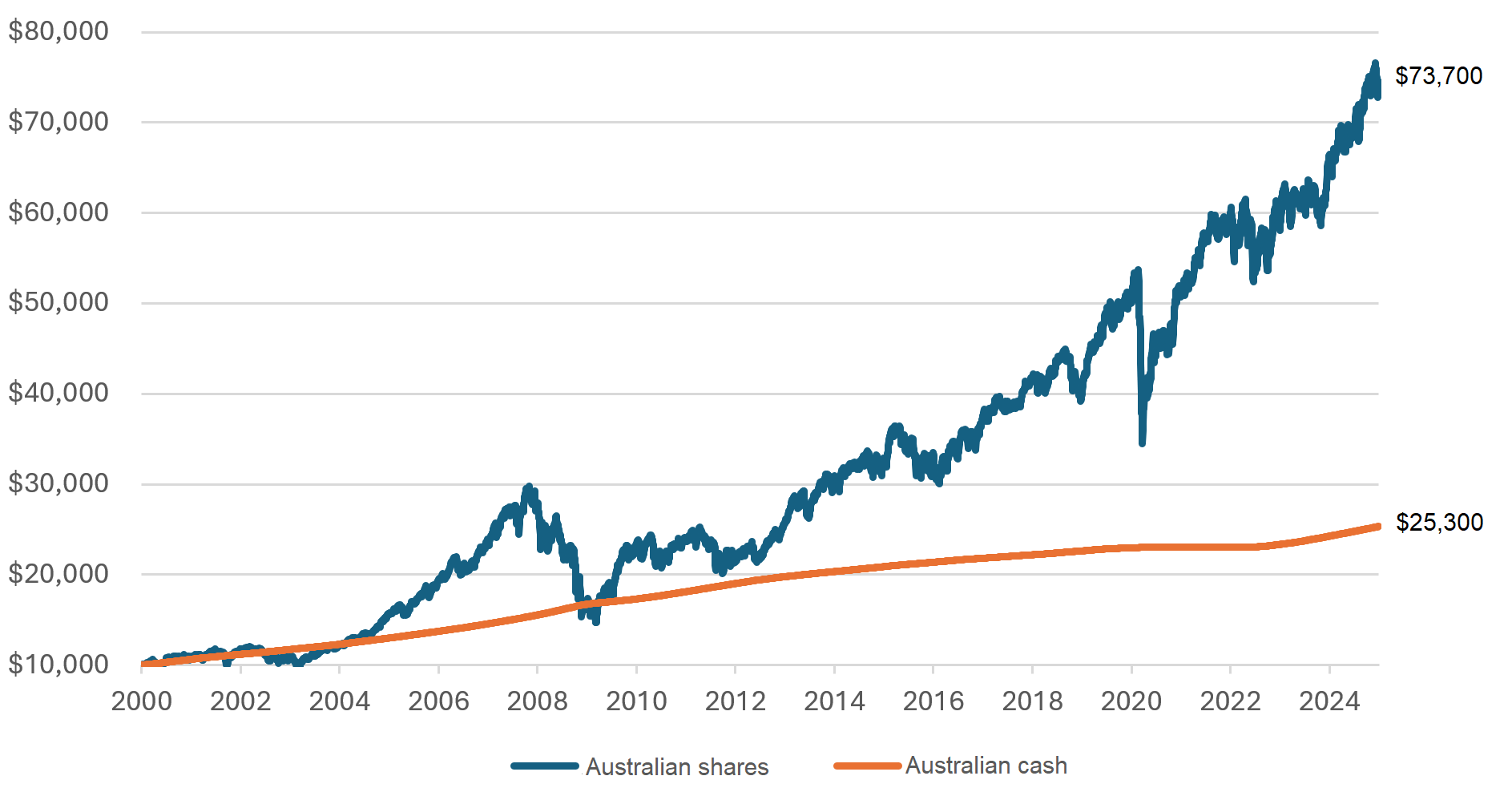 ASX 200 Accumulation Index vs Australian Bank Bill Index (total returns) to from 1 January 2000 to 30 September 2023