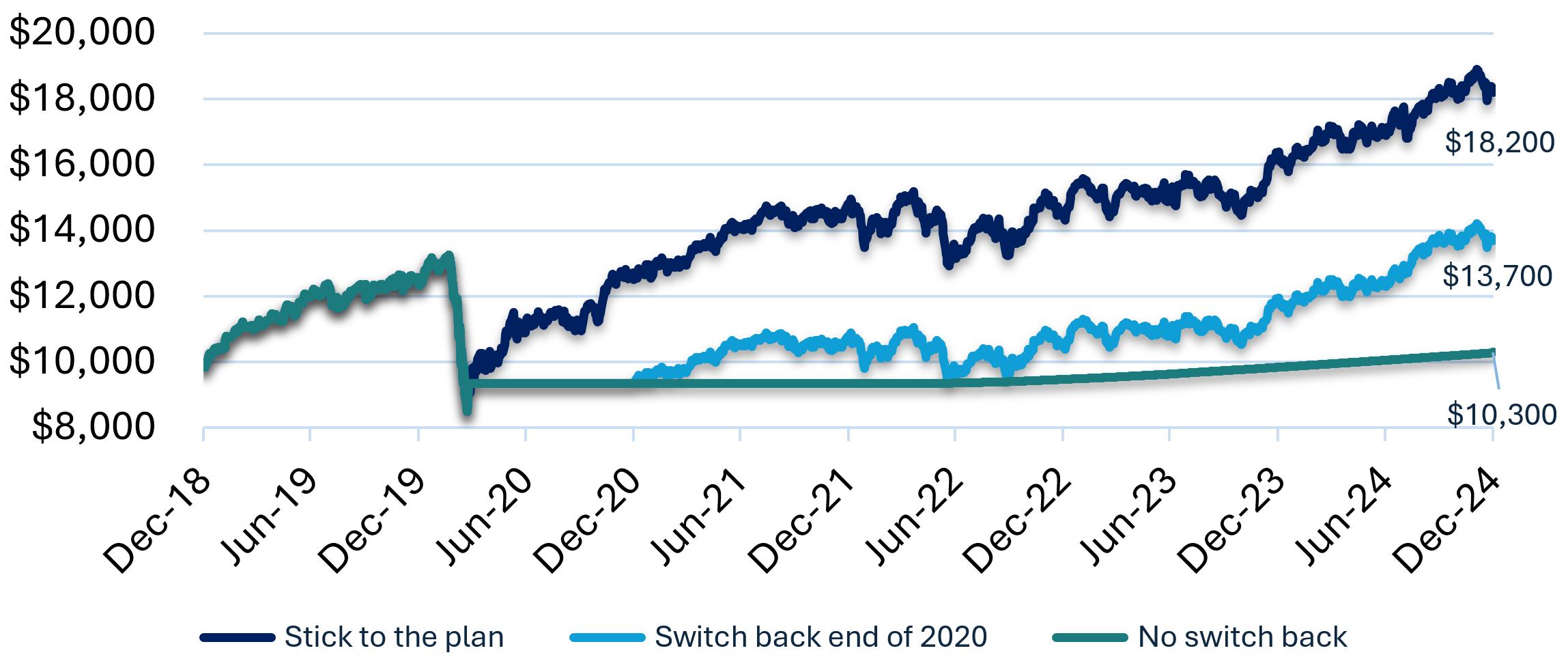 Let’s consider three investors with $10,000 in Australian shares as of December 2018.