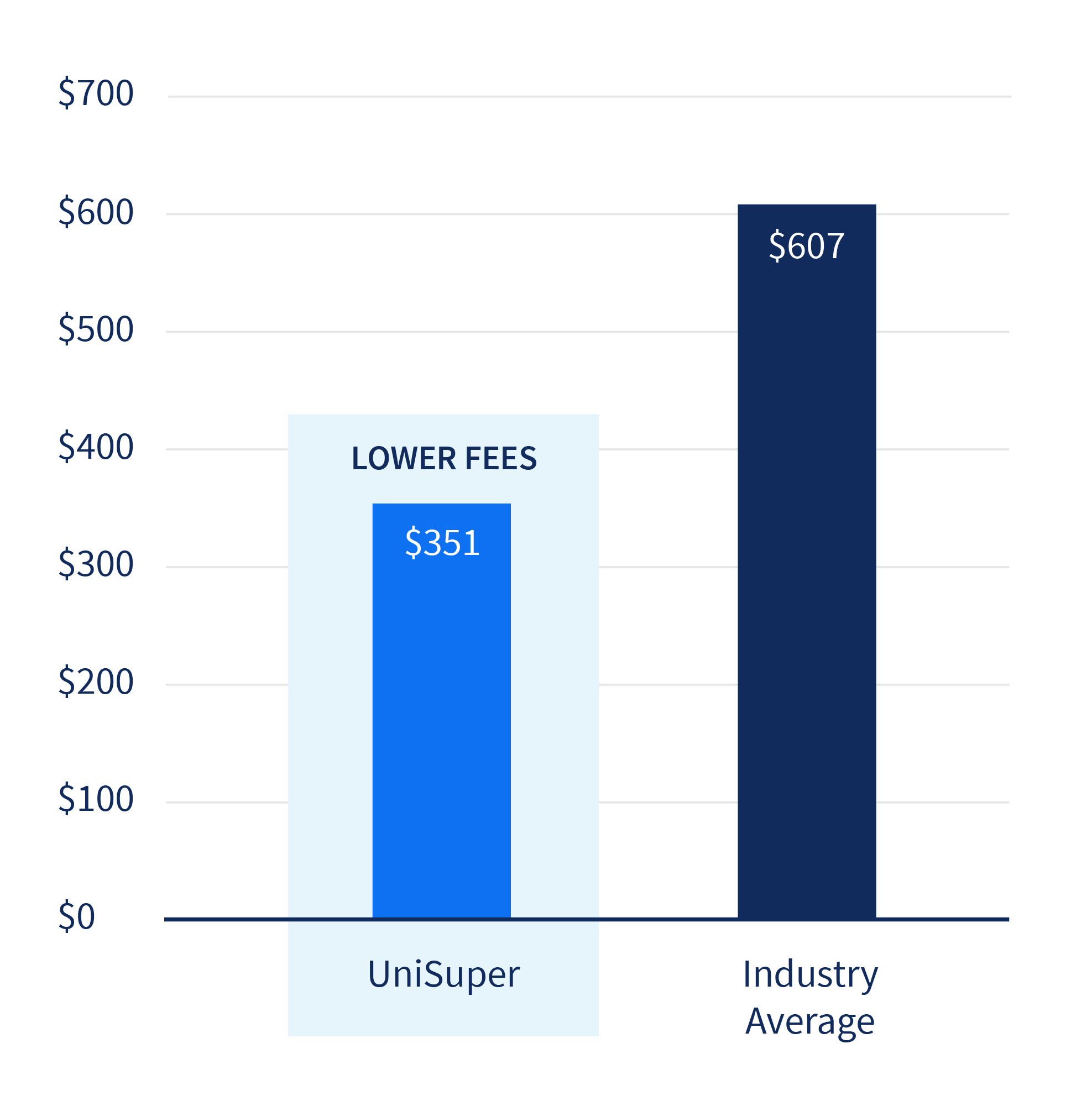 Graph - Comparing fees