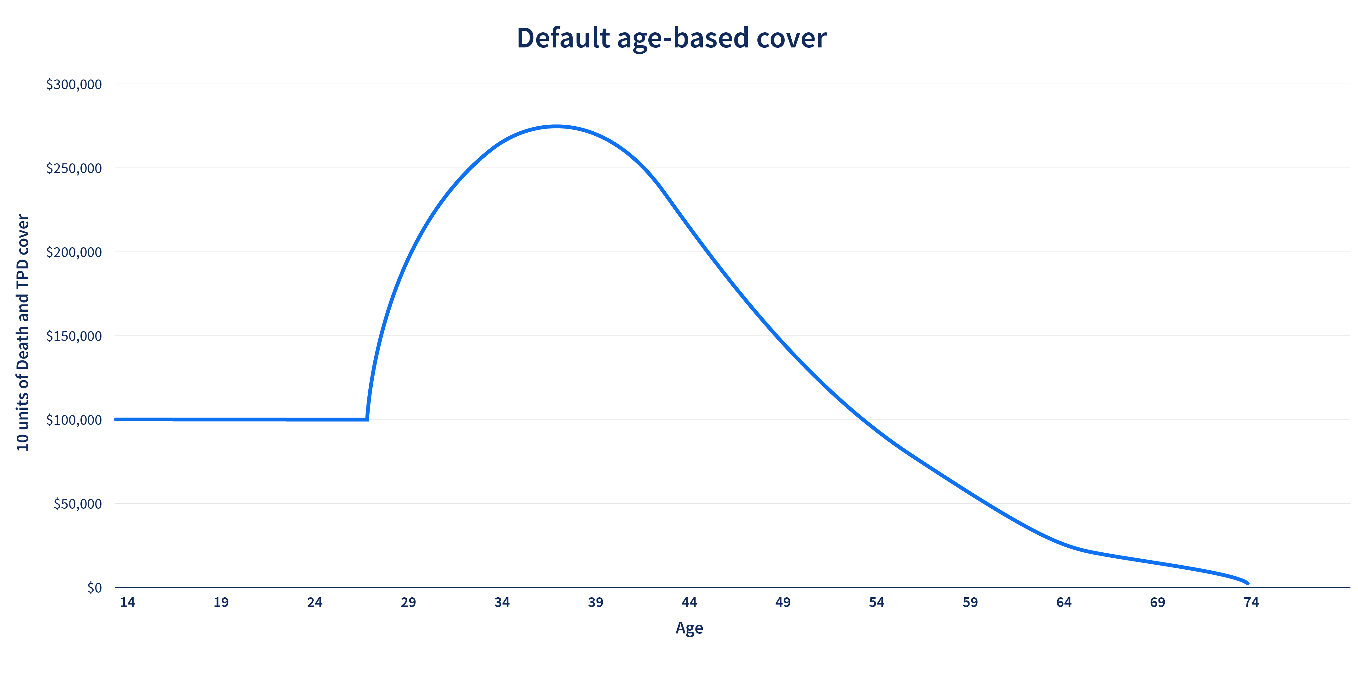 How cover amounts change as you age