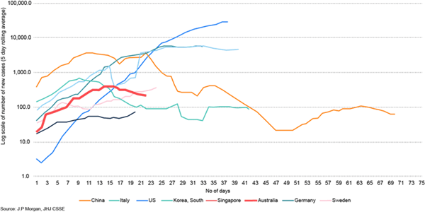 Log scale of the daily number of new coronavirus cases by country (from 20) – five day rolling average