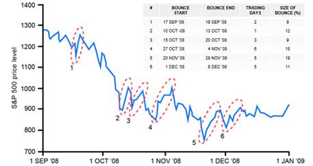 S&P 500 ‘bounced’ by 9%-19% six times between September and December 2008