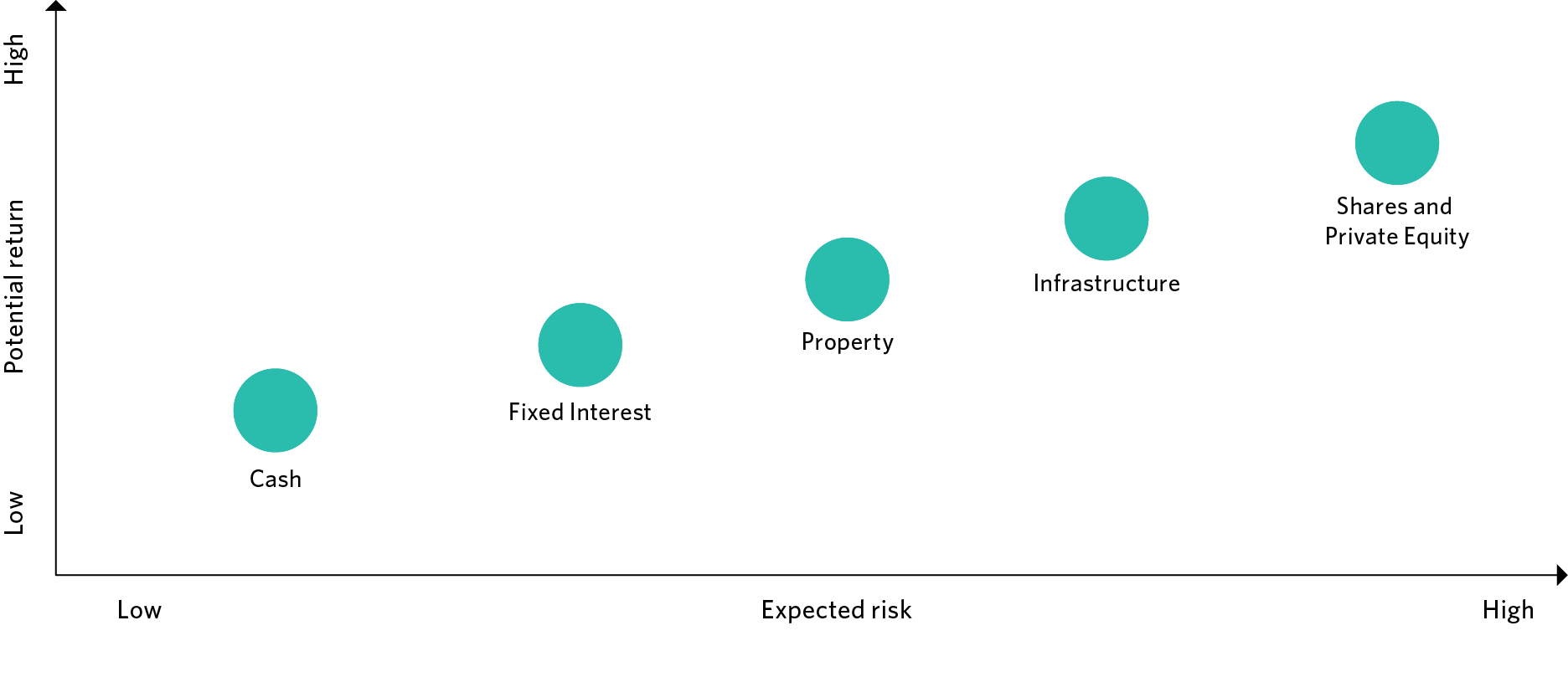 Graph - Asset class risk and return characteristics