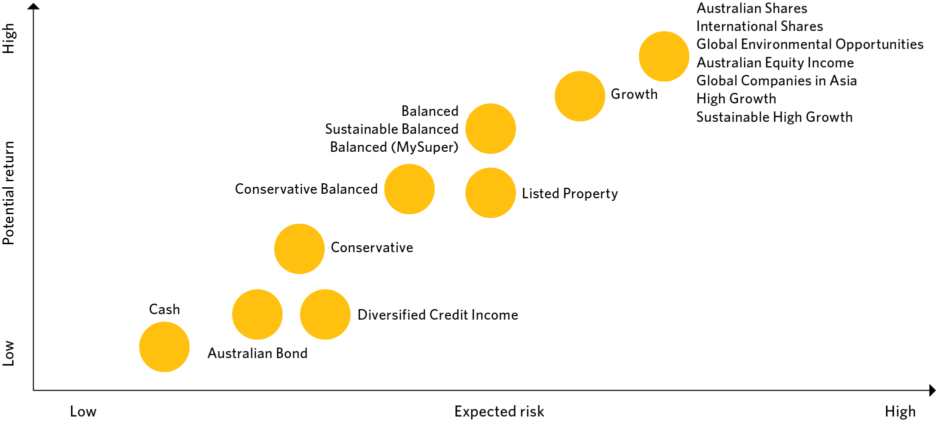 Graph - Investment option risk and return profiles