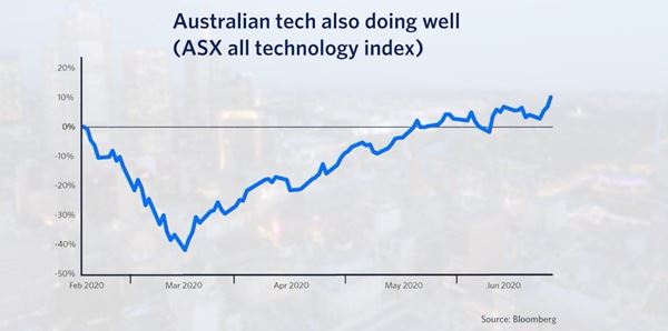 A graph showing the ASX Tech index that launched in Feb 2020, with a sharp fall in March but recovered to +10% in June