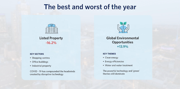 Listed Property was the worst performer at -16.2% due to key sectors such as shopping centres, office buildings and industrial property. COVID has compounded the headwinds created by disruptive technology. The best performer was Global Environmental Opportunities at +13.9%, the key themes being clean energy, energy efficiencies, water and water treatment. The powerful “decarbonisation” and “green” themes still dominate.